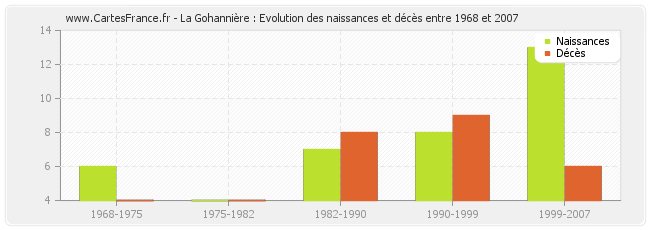 La Gohannière : Evolution des naissances et décès entre 1968 et 2007